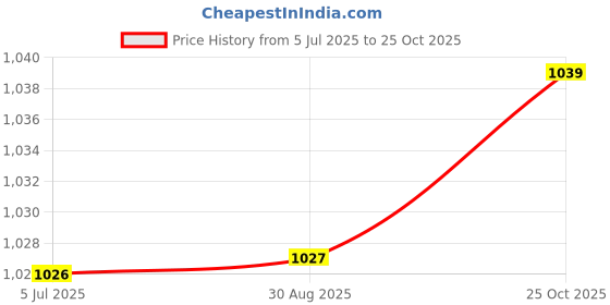 amazon.in MERISHOPP Carburetor Intake Boot Joint Replace for YAMA Kodiak 400 2000-2006 Price History Graph from 5 Jul 2025 to 25 Oct 2025
