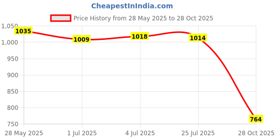 amazon.in MERISHOPP Carburetor Interface Carb Intake Adapter Glue for HNDA Steed400 1992-1997 Price History Graph from 28 May 2025 to 28 Oct 2025