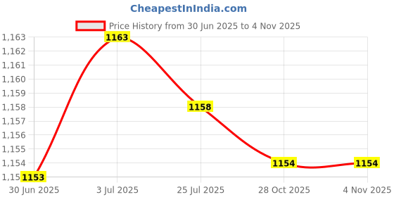amazon.in MERISHOPP Carburetor Needle Valve 61N-14392-00 for YAMA Outboard 25HP 30HP Price History Graph from 30 Jun 2025 to 2 Nov 2025