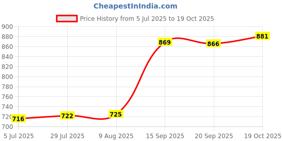 amazon.in Merishopp Carburetor Pull Choke Lever Plunger 018-501 for Keihin All Pwk PE 24 28 Price History Graph from 5 Jul 2025 to 19 Oct 2025
