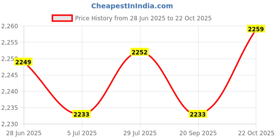 amazon.in Merishopp Carburetor Repair Set Durable Moto Carburetor Repair Set for TM28 Price History Graph from 28 Jun 2025 to 22 Oct 2025