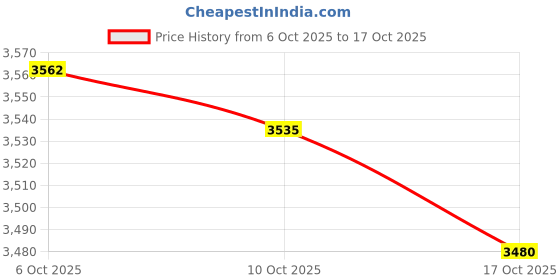 amazon.in MERISHOPP Carburetor Replace for for FitsSuzuki LT80 LT 80 QUADSPORT ATV 1987-2006 Carb Price History Graph from 6 Oct 2025 to 17 Oct 2025