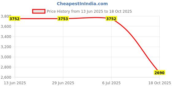 amazon.in MERISHOPP Carburetor With Injector Bracket Cbr150 Replace Parts Professional Accessory 32 Mm Price History Graph from 13 Jun 2025 to 18 Oct 2025