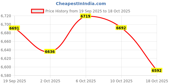 amazon.in MERISHOPP Carousel Stainless Steel Spice Rack Herbs Jars Storage Organizer 16 Bottles Price History Graph from 19 Sep 2025 to 18 Oct 2025