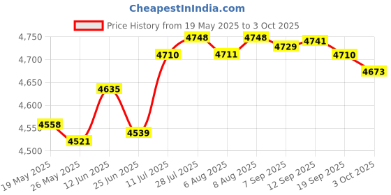 amazon.in Merishopp Carplay Android Auto Adapter Fast Connect Universal Auto Small Car Dongle Price History Graph from 19 May 2025 to 3 Oct 2025