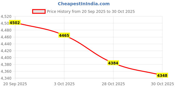 amazon.in Merishopp Cat Dog Food Storage Box Bin Container Moistureproof Sealing Bucket Blue S Price History Graph from 20 Sep 2025 to 28 Oct 2025