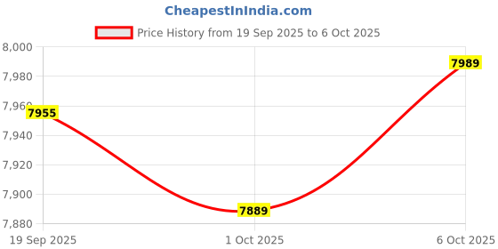 amazon.in MERISHOPP Cat Dog Food Storage Box Bin Container Moistureproof Sealing Bucket Yellow L Price History Graph from 19 Sep 2025 to 6 Oct 2025