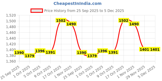 amazon.in Merishopp Cat Shape Ceramic Canisters Coffee Sugar Tea Storage for Countertop Kitchen Price History Graph from 25 Sep 2025 to 5 Dec 2025