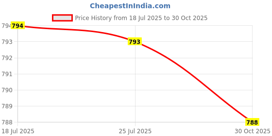 amazon.in MERISHOPP CD DVD Carrying Case Compact Portable Sleeve Disc Holder for Travel Home Car Black Price History Graph from 18 Jul 2025 to 30 Oct 2025