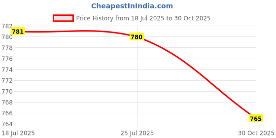 amazon.in MERISHOPP CD DVD Carrying Case Compact Portable Sleeve Disc Holder for Travel Home Car Blue Price History Graph from 18 Jul 2025 to 30 Oct 2025