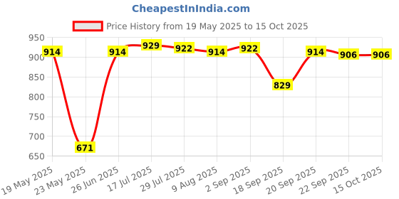 amazon.in MERISHOPP CD-IU201S USB Video o Adapter Direct Cable for Pioneer i Smartphone Price History Graph from 19 May 2025 to 15 Oct 2025
