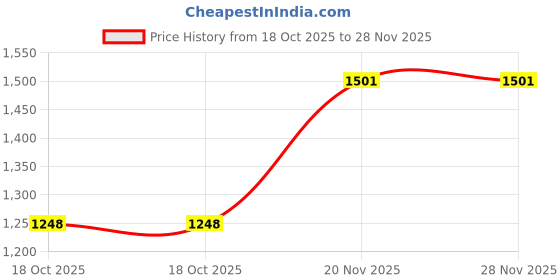amazon.in MERISHOPP CD Storage Box Display Shelf Bin CD Organizer for Office Living Room Desktop 1 Piece Price History Graph from 18 Oct 2025 to 28 Nov 2025