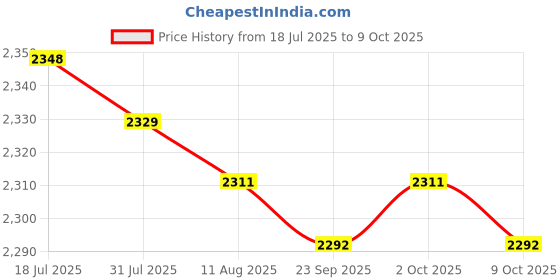 amazon.in MERISHOPP Ceiling Light with Fan Low Noise with Remote for Bedroom Basement Restaurant Price History Graph from 18 Jul 2025 to 9 Oct 2025