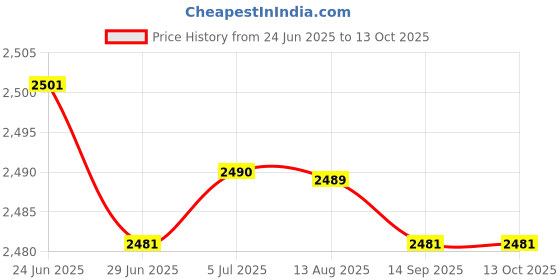 amazon.in MERISHOPP Cellmeter-7 Digital Battery Capacity Checker Tester for Lipo Life Li-Ion Nicd Nimh|Consumer Electronics | Multipurpose Batteries & Power | Battery Testers Price History Graph from 24 Jun 2025 to 13 Oct 2025
