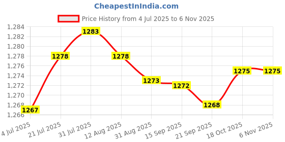 amazon.in Merishopp Center Pull Ball Wooden Yarn Winder Ball Winder 30cm Knitting Accessory Crafts | Needlecrafts & Yarn | Crocheting & Knitting | Notions & Tools Price History Graph from 4 Jul 2025 to 3 Nov 2025