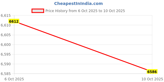 amazon.in Merishopp Cereal Dispenser Food Container Food Canisters Airtight for Tea Flour Baking L Price History Graph from 6 Oct 2025 to 10 Oct 2025