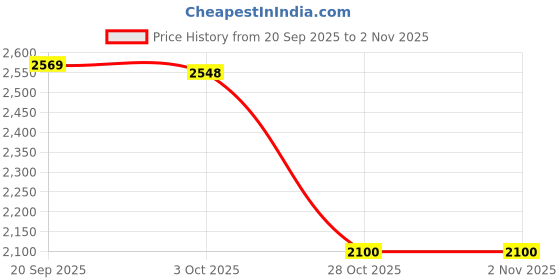 amazon.in Merishopp Cereal Dispenser Oatmeal Rice Bucket for Kitchen Home Countertop Green Price History Graph from 20 Sep 2025 to 31 Oct 2025