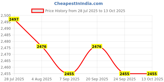 amazon.in MERISHOPP Chainsaw Hanger Sturdy Accessory Bracket Garage Organization Chainsaw Holder Price History Graph from 28 Jul 2025 to 12 Oct 2025