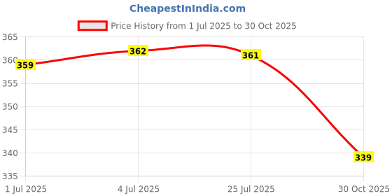 amazon.in MERISHOPP Charging Port Flex Cable Ribbon Replacement Part Compatible with A.P.P.L.E. I. Pad Mini 3 Price History Graph from 1 Jul 2025 to 30 Oct 2025