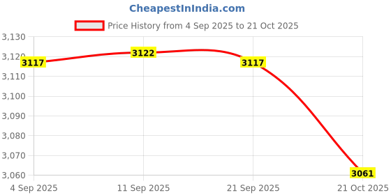 amazon.in MERISHOPP Chest Rig Bag Multifunction Zipper Chest Backpack for Running Walking Hiking Grey| Sports Equipment | Outdoor Sports Gear | Exercise Gear Price History Graph from 4 Sep 2025 to 21 Oct 2025
