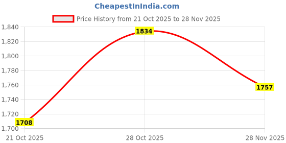 amazon.in MERISHOPP Chicken Wire Fence 40x300 cm Net Tree Guard for Balcony Stair Railing Plants Black Price History Graph from 21 Oct 2025 to 28 Nov 2025