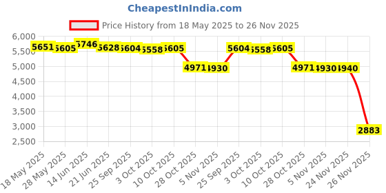 amazon.in MERISHOPP Children Digital Instant Print Camera Durable for Birthday Gift Student Blue Cameras & Photo | Digital Cameras Price History Graph from 18 May 2025 to 26 Nov 2025