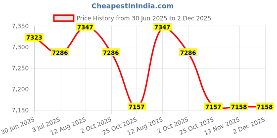 amazon.in Merishopp Children's Inflatable Swimming Pool Inflatable Pool Baby Paddling Pool 150Cm | Yard, Garden & Outdoor Living | Pools & Spas | Swimming Pools | Above-Ground Pools Price History Graph from 30 Jun 2025 to 2 Dec 2025