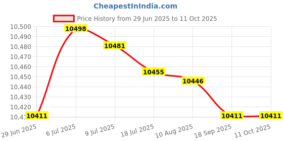 amazon.in MERISHOPP Chin up Bar Gym Portable Doorway Exercise Bar Pull Up Bar Door Horizontal Bar Black Price History Graph from 29 Jun 2025 to 10 Oct 2025