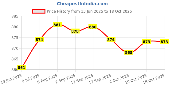 amazon.in MERISHOPP Chinese Fu Character Hanging Ornament Front Door for Dorm Bedroom Restaurant Style A Price History Graph from 13 Jun 2025 to 18 Oct 2025