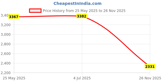 amazon.in MERISHOPP Chinese Lion Puppet Festive Lion Dance Puppet for Birthday Holiday Christmas| Interactive Toys | STEM Toys Price History Graph from 25 May 2025 to 26 Nov 2025