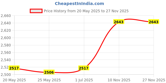 amazon.in MERISHOPP Chinese Marionette Lion Toy 2025 Chinese New Year Decoration Spring Festival Red| Interactive Toys | STEM Toys Price History Graph from 20 May 2025 to 27 Nov 2025