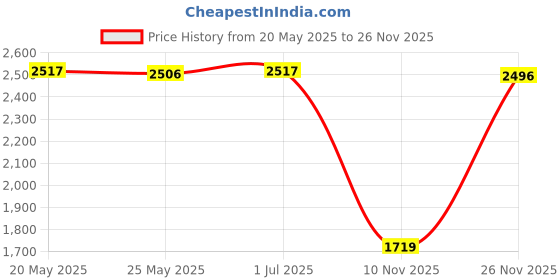 amazon.in MERISHOPP Chinese Marionette Lion Toy Handmade String Lion Dance Puppet Festival Party| Interactive Toys | STEM Toys Price History Graph from 20 May 2025 to 26 Nov 2025