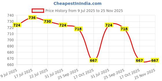amazon.in MERISHOPP Chlorine Tablet Durable Pool Cleaning Tools for Pond Swimming Pool Fountains 100g Price History Graph from 9 Jul 2025 to 24 Nov 2025