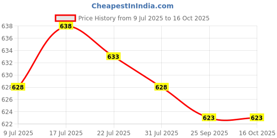 amazon.in MERISHOPP Chlorine Tabs Multifunction Instant Disinfection for SPA Fish Pond Fountains Price History Graph from 9 Jul 2025 to 16 Oct 2025