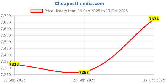 amazon.in MERISHOPP Chocolate Fondue Set Electric Fondue Pot Set with Forks for Birthday Wedding Price History Graph from 19 Sep 2025 to 17 Oct 2025