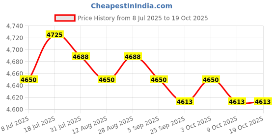 amazon.in MERISHOPP Chocolate Fountain Fondue Maker 3 Stage US Standard Plug for Party Household Price History Graph from 8 Jul 2025 to 17 Oct 2025