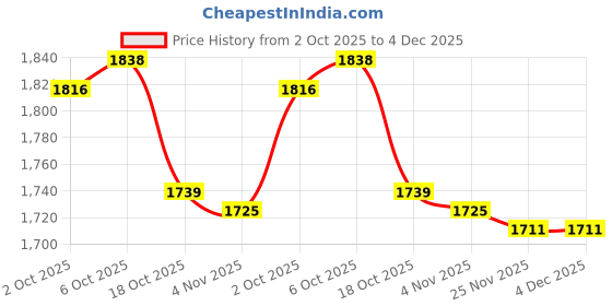 amazon.in Merishopp Chopstick Holder Four-Divided Spatula Forks Binaural Handles for Household Blue Price History Graph from 2 Oct 2025 to 3 Dec 2025