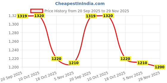 amazon.in Merishopp Chopstick Storage Holder Cutlery Drain Rack for Kitchen Countertop Cutlery Gray Price History Graph from 20 Sep 2025 to 29 Nov 2025