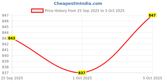 amazon.in Merishopp Chopsticks Drying Rack Spoon Fork Storage Rack for Makeup Brush Dining Table Style B Price History Graph from 25 Sep 2025 to 5 Oct 2025