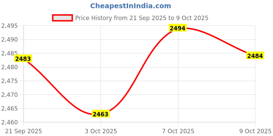 amazon.in Merishopp Chopsticks Utensil Holder Separated Organizer Home Dining Room Container Price History Graph from 21 Sep 2025 to 9 Oct 2025