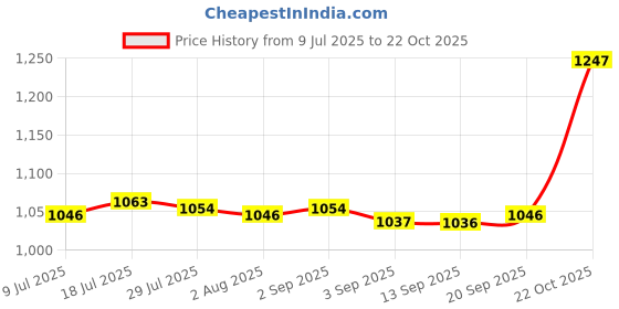 amazon.in MERISHOPP Christmas Tablecloth for Rectangle Tables, Fabric Tablecloth Table Protector Style B Price History Graph from 9 Jul 2025 to 22 Oct 2025