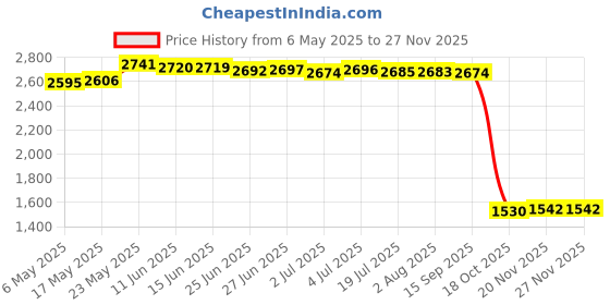 amazon.in MERISHOPP Chrome CD Radio Accent Panel Decoration for HNDA Goldwing GL1800 2001-2011 Price History Graph from 6 May 2025 to 25 Nov 2025
