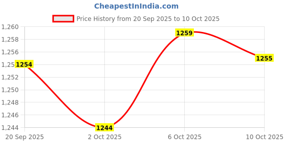 amazon.in MERISHOPP Circle Spice Jar Eco-Friendly Stackable for Salt Home Kitchen Bulk Cereals 9 x 10 cm Price History Graph from 20 Sep 2025 to 10 Oct 2025