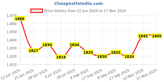 amazon.in Merishopp Circulating Water Clay Pot FloWater Ornament Desktop Water Fountain Jar Black|Home & Garden | Indoor Fountains|1Circulating Water Clay Pot Price History Graph from 12 Jun 2025 to 17 Nov 2025
