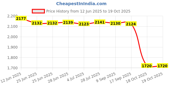 amazon.in Merishopp Circulating Water Clay Pot FloWater Ornament Desktop Water Fountain Jar Green|Home & Garden | Indoor Fountains|1Circulating Water Clay Pot Price History Graph from 12 Jun 2025 to 18 Oct 2025
