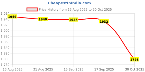 amazon.in Merishopp Circulating Water Clay Pot FloWater Ornament Desktop Water Fountain Jar Red|Home & Garden | Indoor Fountains|1Circulating Water Clay Pot Price History Graph from 13 Aug 2025 to 30 Oct 2025
