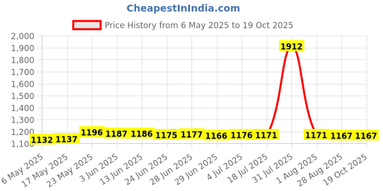 amazon.in MERISHOPP Clamp Screw and Handle Assembly Set 6G1-43116 for YAMA Outboard Motor Price History Graph from 6 May 2025 to 18 Oct 2025