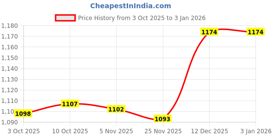 amazon.in MERISHOPP Classic Pocket Copper Compass Handheld Old Fashioned for Survival Outdoor Price History Graph from 3 Oct 2025 to 29 Dec 2025
