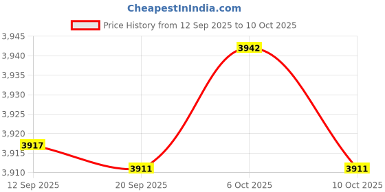 amazon.in MERISHOPP Cleaner Engine Compatible for MX6 Pool Suction Cleaner Cleaner Engine Price History Graph from 12 Sep 2025 to 10 Oct 2025
