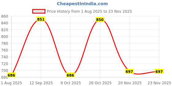 amazon.in merishopp Clear Underwire Bra for Women | Full Cup Push-Up Bra | Transparent Adjustable Lingerie | Invisible Support Bra for Dresses, Gowns & Events (Pack of 1) 40E merishopp Price History Graph from 1 Aug 2025 to 23 Nov 2025